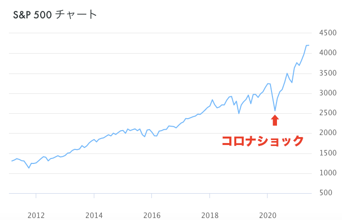 S&P500のチャート